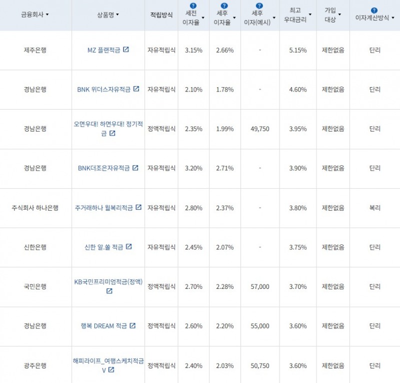 4월 4주 최고 우대금리 상위 정기적금 상품 / 자료=금융감독원(24개월, 월 10만원 예치 시)