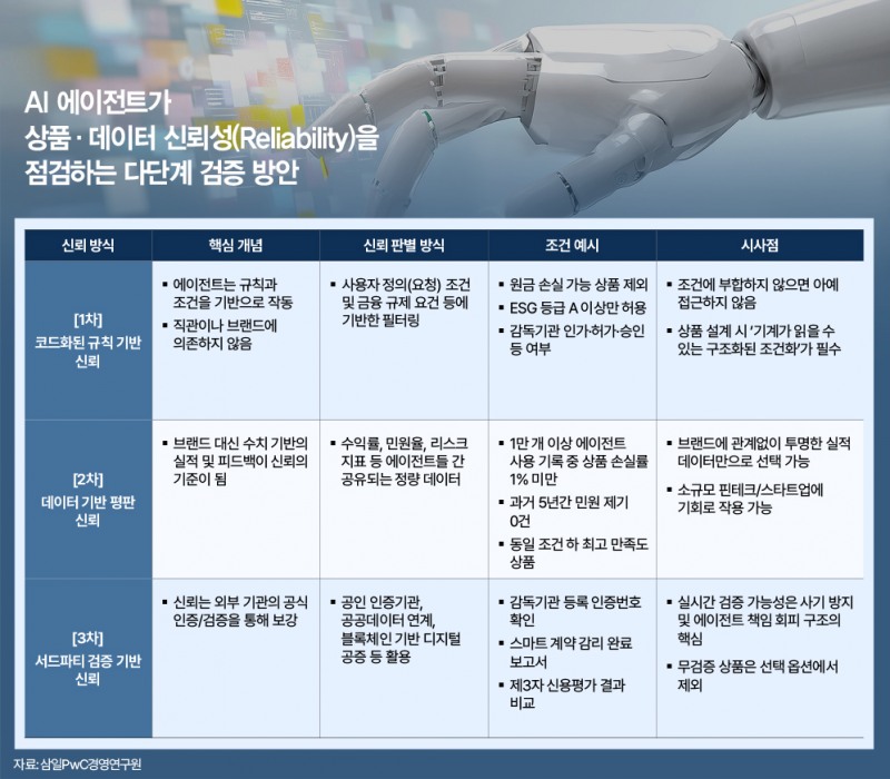 ▲코드 기반의 규칙 검증(1차), 정량적 수치 기반의 평판 검증(2차), 제3자 기관을 통한 공식 인증(3차)으로 이어지는 단계별 신뢰 판단 방식과 주요 시사점을 보여준다. (자료= 삼일PwC경영연구원)