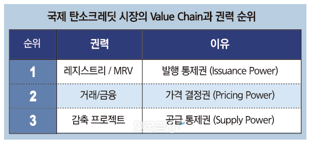 ▲국제 탄소크레딧 시장의 Value Chain과 권력 순위