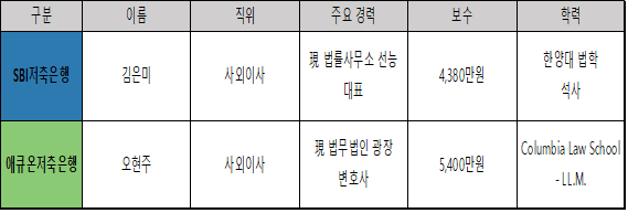 자료=각 사 '2025년 지배구조 및 보수체계 연차보고서'. 사진=옥준석 기자