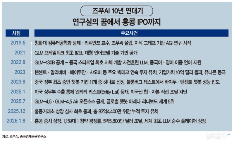 ▲즈푸AI 10년 연대기 - 연구실의 꿈에서 홍콩 IPO까지(그래픽; 한국금융신문)