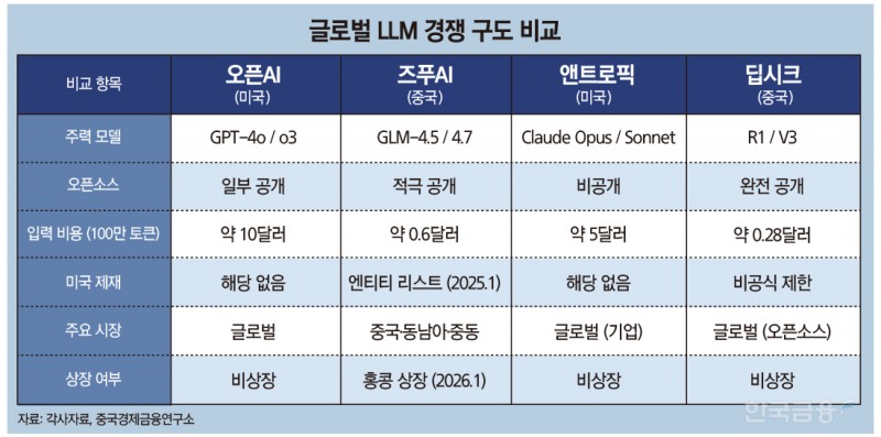 ▲글로벌LLM 경쟁 구도 비교
