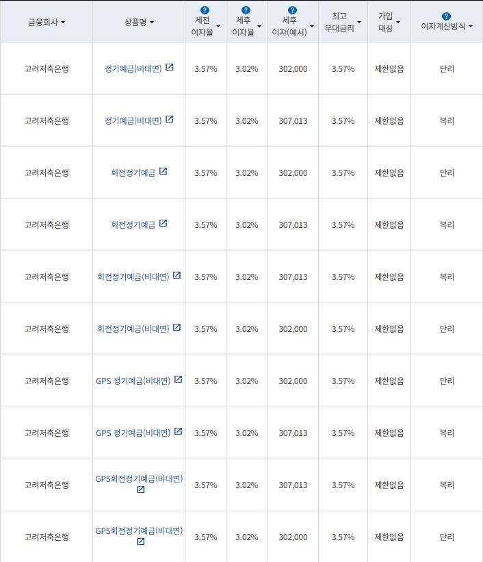 자료 = 금융감독원(12개월 1000만원 예치 시)