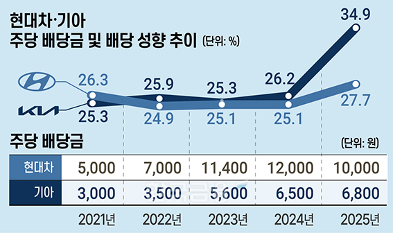 현대차·기아 ‘주주환원’…‘정의선 승계’ 함께 해결?