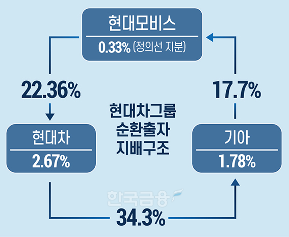 현대차·기아 ‘주주환원’…‘정의선 승계’ 함께 해결?