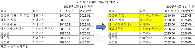 자료 = 오릭스캐피탈