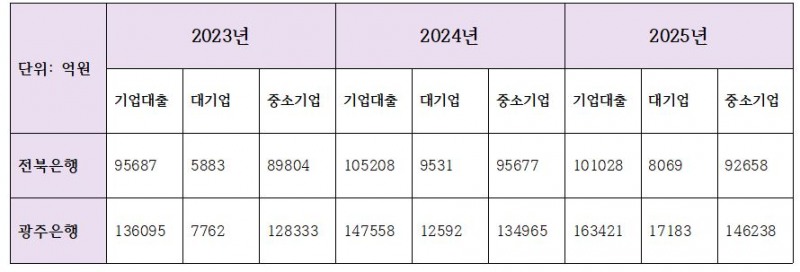 JB금융그룹 계열 은행 기업대출 추이 (단위: 억원)