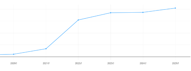 라인게임즈 최근 6년간 차입금 추이. / 사진=딥서치