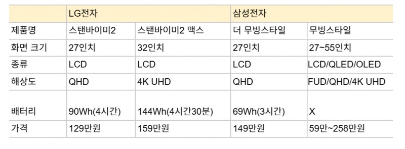 삼성 vs LG, '이동형 TV' 대화면 맞대결