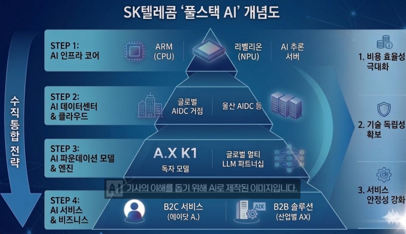 SK텔레콤 '풀스택 AI' 개념도. /이미지=생성형 AI