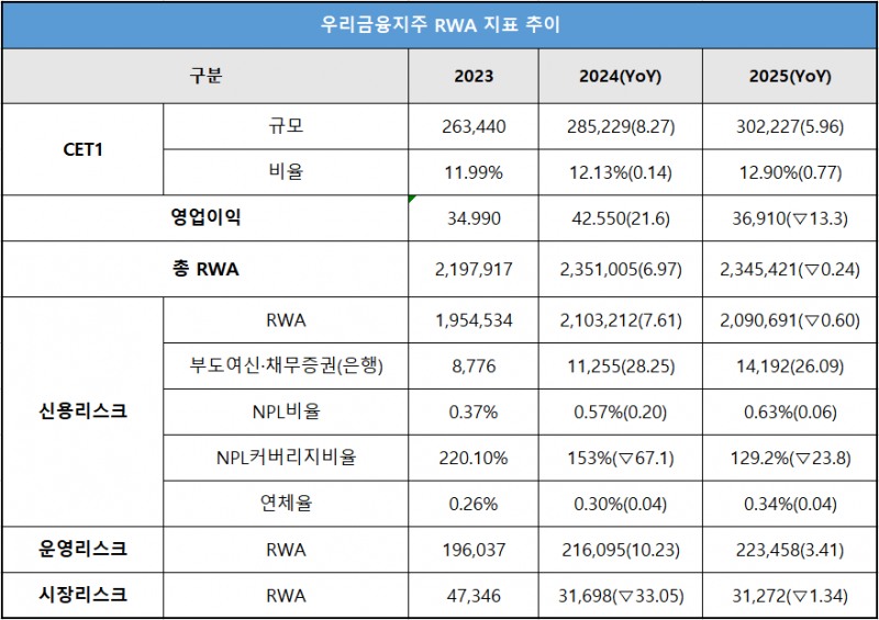 단위 : 억 원, %, %p