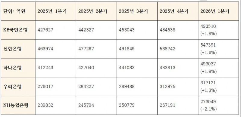5대은행 퇴직연금 적립액 추이 (단위: 억원)