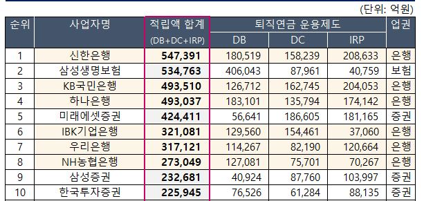퇴직연금 적립액 상위 10개사 (은행은 노란색 하이라이트)