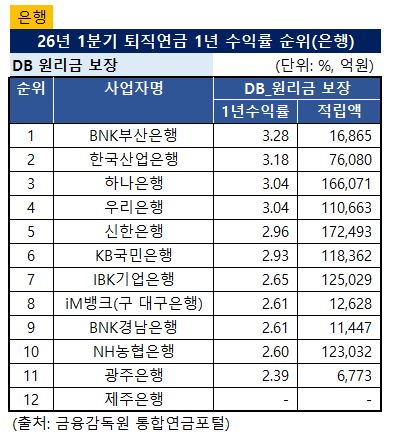 2026년 1분기 은행 DB형 퇴직연금 1년 수익률 순위