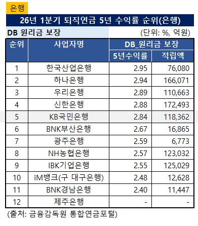 2026년 1분기 은행 DB형 퇴직연금 5년 수익률 순위