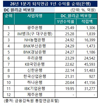 2026년 1분기 은행 DC형 퇴직연금 1년 수익률 순위