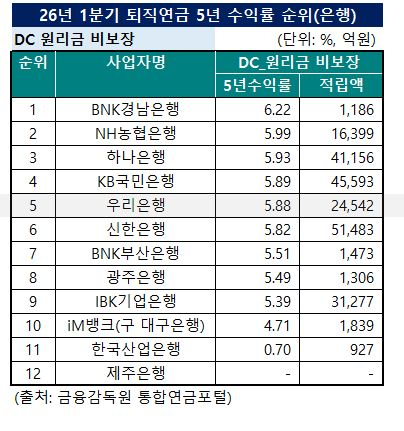 2026년 1분기 은행 DC형 퇴직연금 5년 수익률 순위
