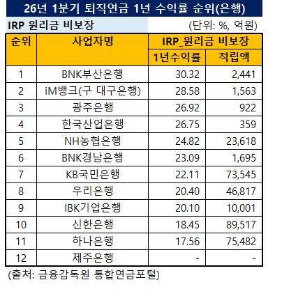 2026년 1분기 은행 IRP형 퇴직연금 1년 수익률 순위