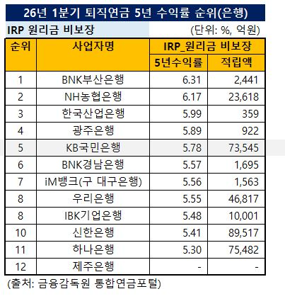 2026년 1분기 은행 IRP형 퇴직연금 5년 수익률 순위
