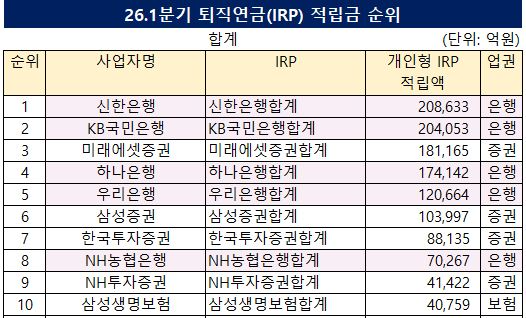 IRP형 퇴직연금 적립액 상위 10개사 (단위: 억원)