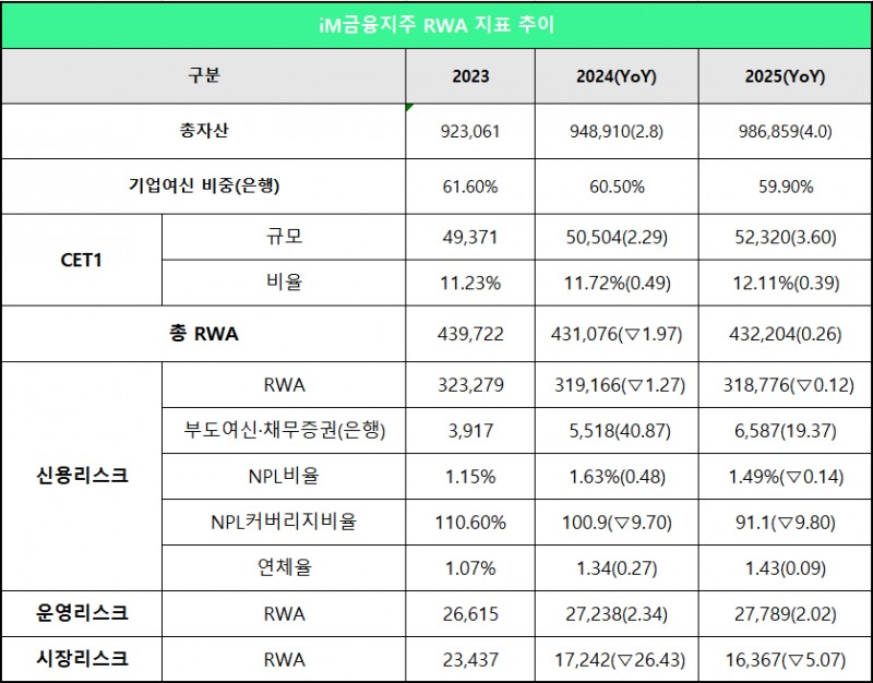 단위 : 억 원, %, %p