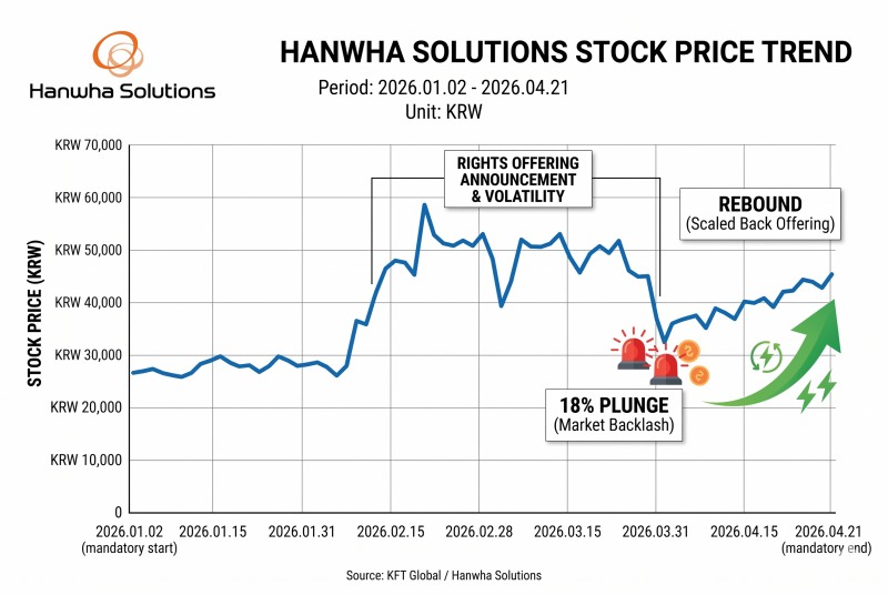 DATA SOURCE = KOREA EXCHANGE / Recreated with generative AI based on Korea Financial Times content