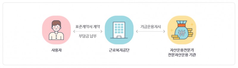 자료출처= 근로복지공단 중소기업퇴직연금기금제도(푸른씨앗)