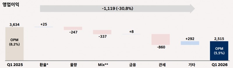 출처=현대차 IR자료