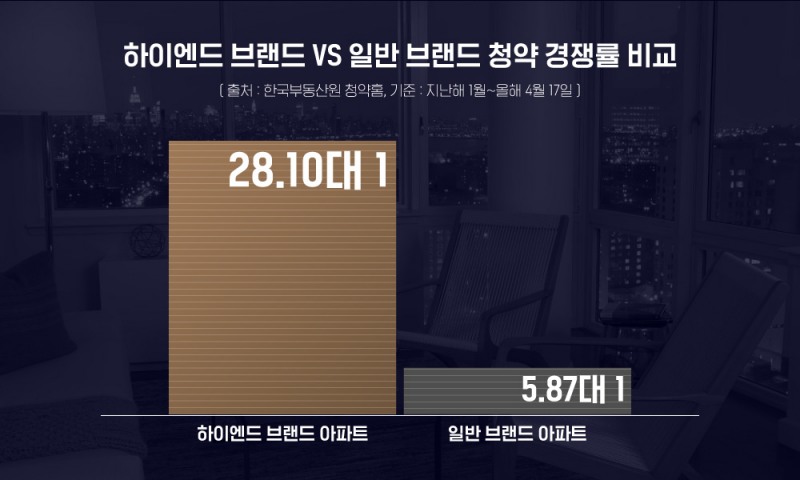하이엔드 브랜드 VS 일반 브랜드 청약 경쟁률 비교./자료제공=한국부동산원 청약홈·더피알