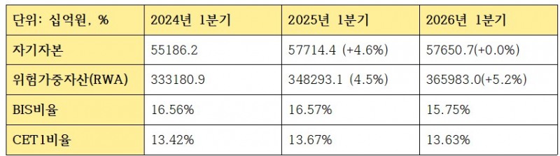 1분기 KB금융지주 자본적정성 지표 (단위: 십억원, %)