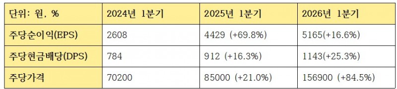 1분기 KB금융지주 주가 관련 지표 (4월 23일 기준, 단위: 원, %)