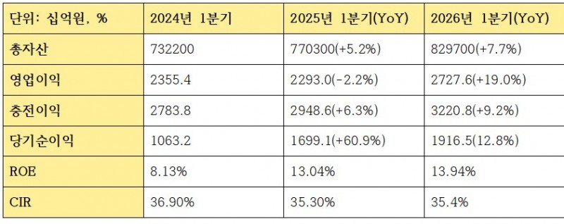 1분기 KB금융지주 수익성 관련 지표 (단위: 십억원, %)