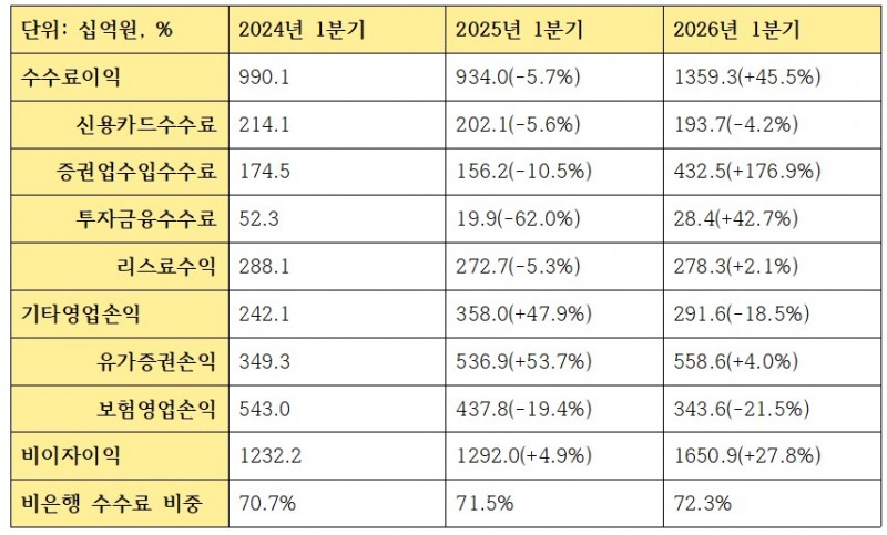 1분기 KB금융지주 비이자이익 관련 지표 (단위: 십억원, %)