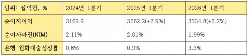 1분기 KB금융지주 이자이익 관련 지표 (단위: 십억원, %)