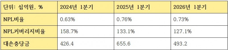1분기 KB금융지주 건전성 관련 지표 (단위: 십억원, %)