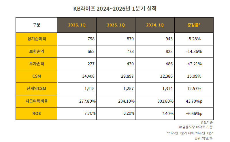 KB저축은행 2024-2026년 1분기 실적 표. 표 = 옥준석 기자