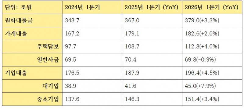 KB국민은행 2026년 1분기 대출 관련 지표 (단위: 조원)
