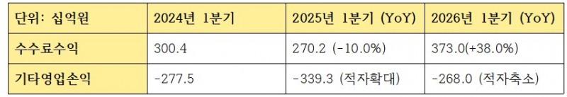 KB국민은행 2026년 1분기 비이자이익 관련 지표 (단위: 십억원)
