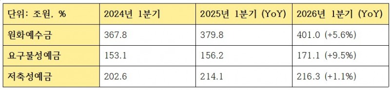 KB국민은행 2026년 1분기 조달 관련 지표 (단위: 십억원)