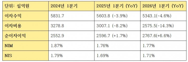 KB국민은행 2026년 1분기 이자이익 관련 지표 (단위: 십억원, %)