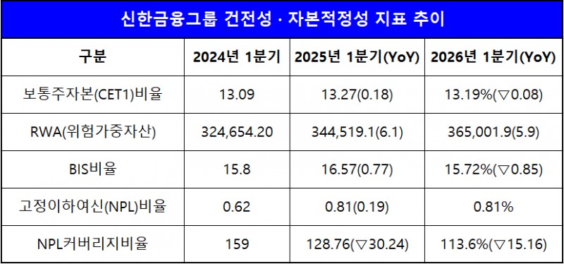 단위 : 십 억 원, %, %p