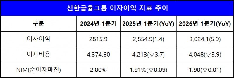단위 : 십 억 원, %, %p