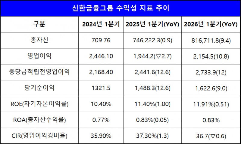 단위 : 십 억 원, %, %p