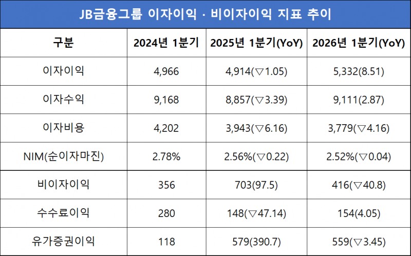 단위=억원, %, %p