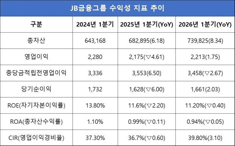 단위=억원, %, %p