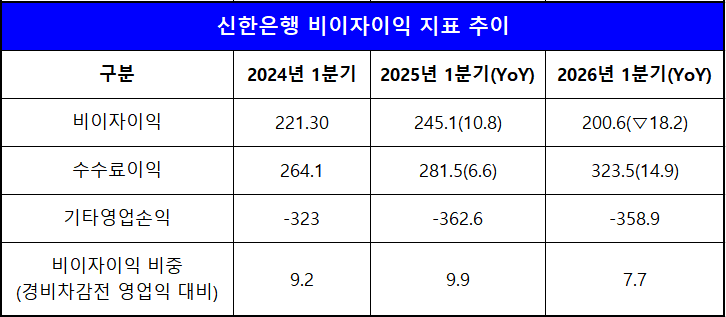 단위 : 십 억 원, %, %p