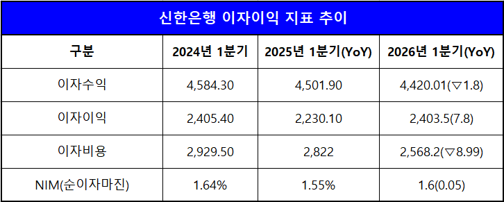 단위 : 십 억 원, %, %p