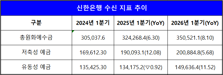 단위 : 십 억 원, %,