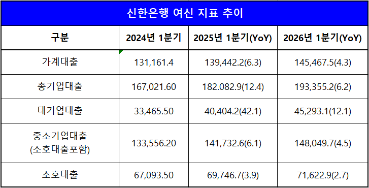 단위 : 십 억 원, %
