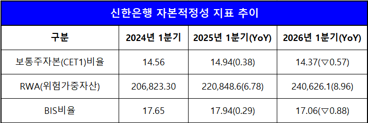 단위 : 십 억 원, %, %p
